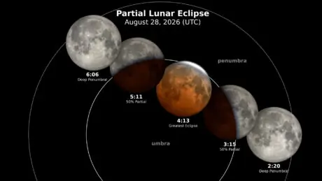 NASA visualization showing stages and timing of the August 28, 2026 deep partial lunar eclipse
