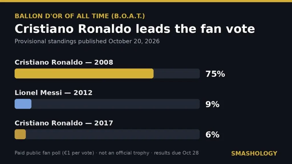 Cristiano Ronaldo leads the Ballon d'Or B.O.A.T. fan vote with 75% for his 2008 season