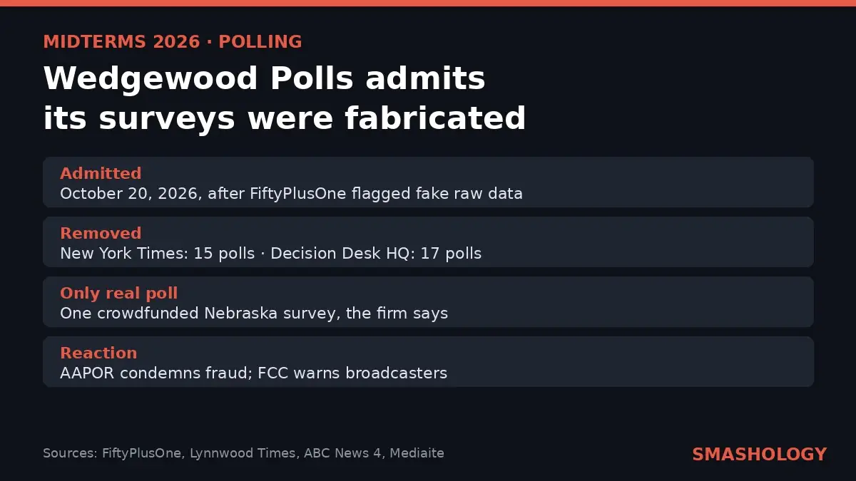 Wedgewood Polls admits its midterm surveys were fabricated - key facts