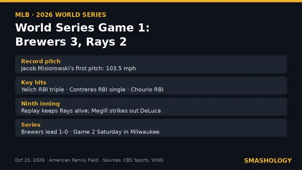 World Series Game 1 key facts: Brewers 3, Rays 2