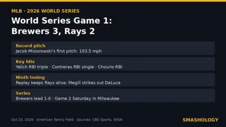 World Series Game 1 key facts: Brewers 3, Rays 2